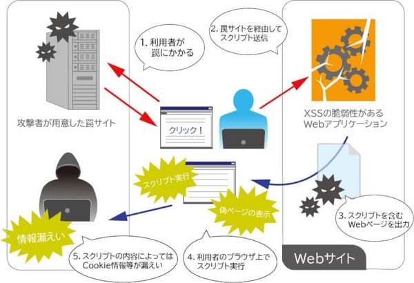 クロスサイトスクリプティング（反射型XSS）