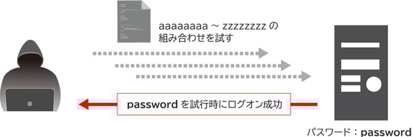 ブルートフォース攻撃