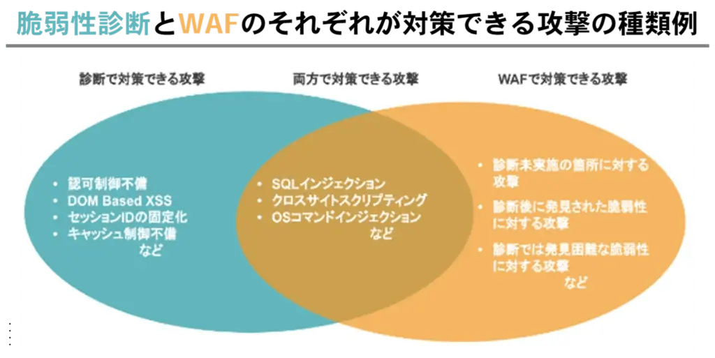 脆弱性診断とWAFのそれzれが対策できる攻撃の種類