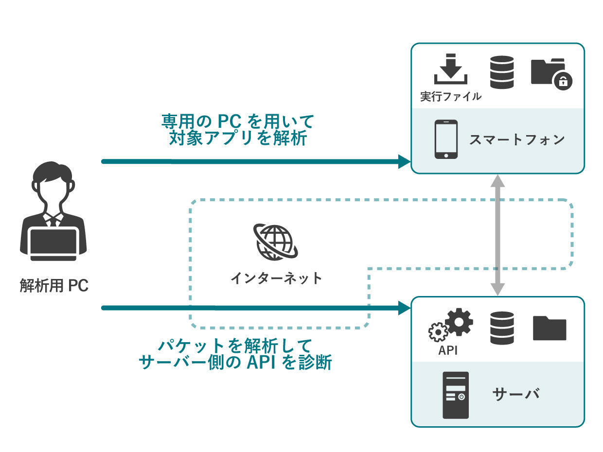 スマートフォンアプリ脆弱性診断