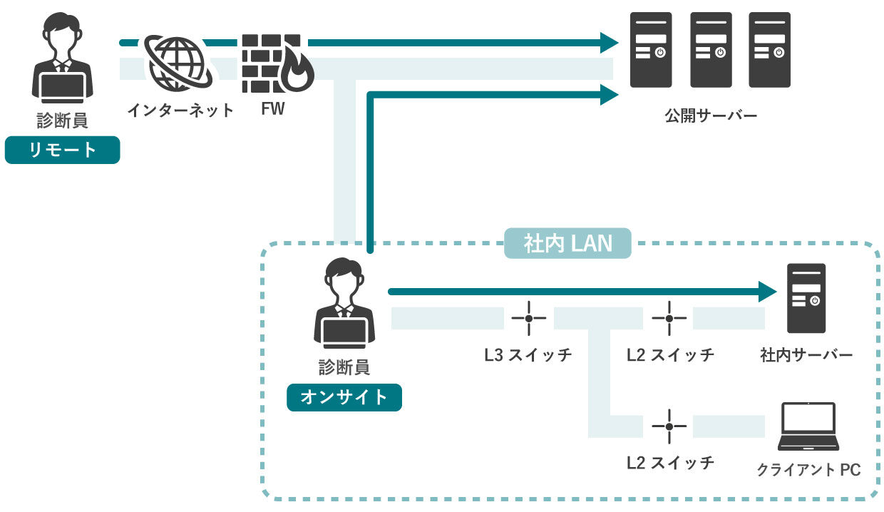 プラットフォーム脆弱性診断