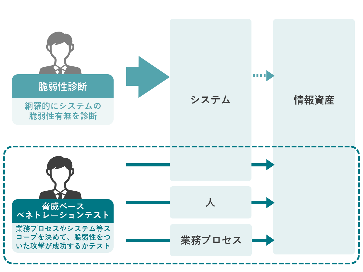 脅威ベースペネトレーションテスト