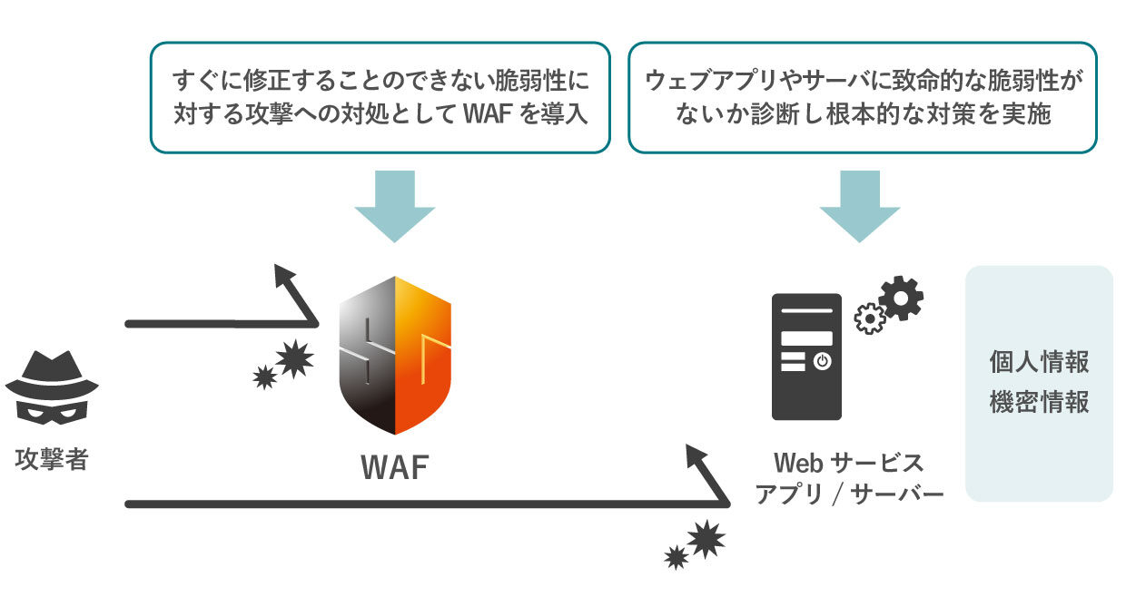 ECサイト向けセキュリティパッケージ