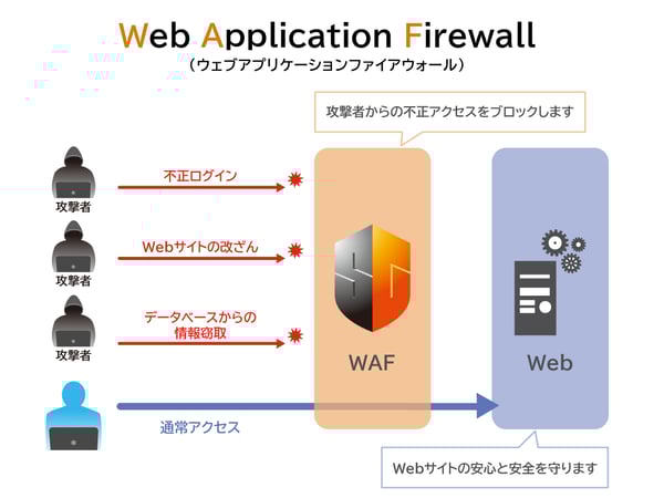 WAF（Web Application Firewall）