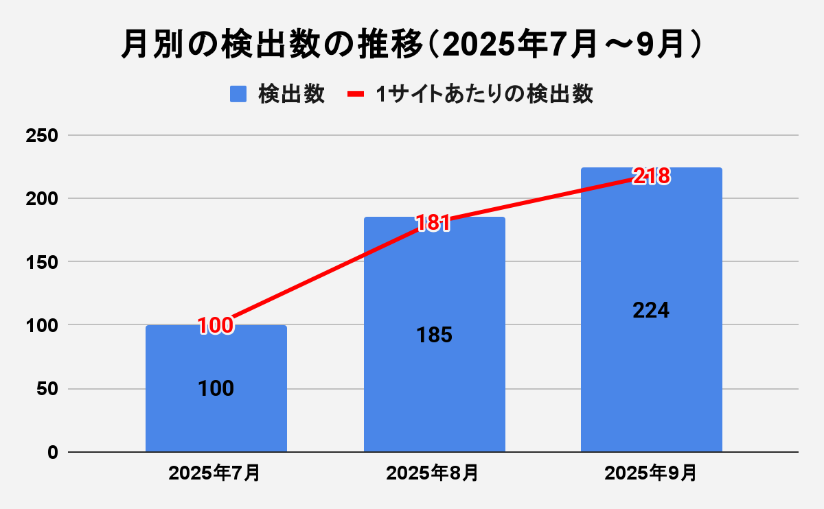 図2 月別の検出数の推移(2025年7月~9月)
