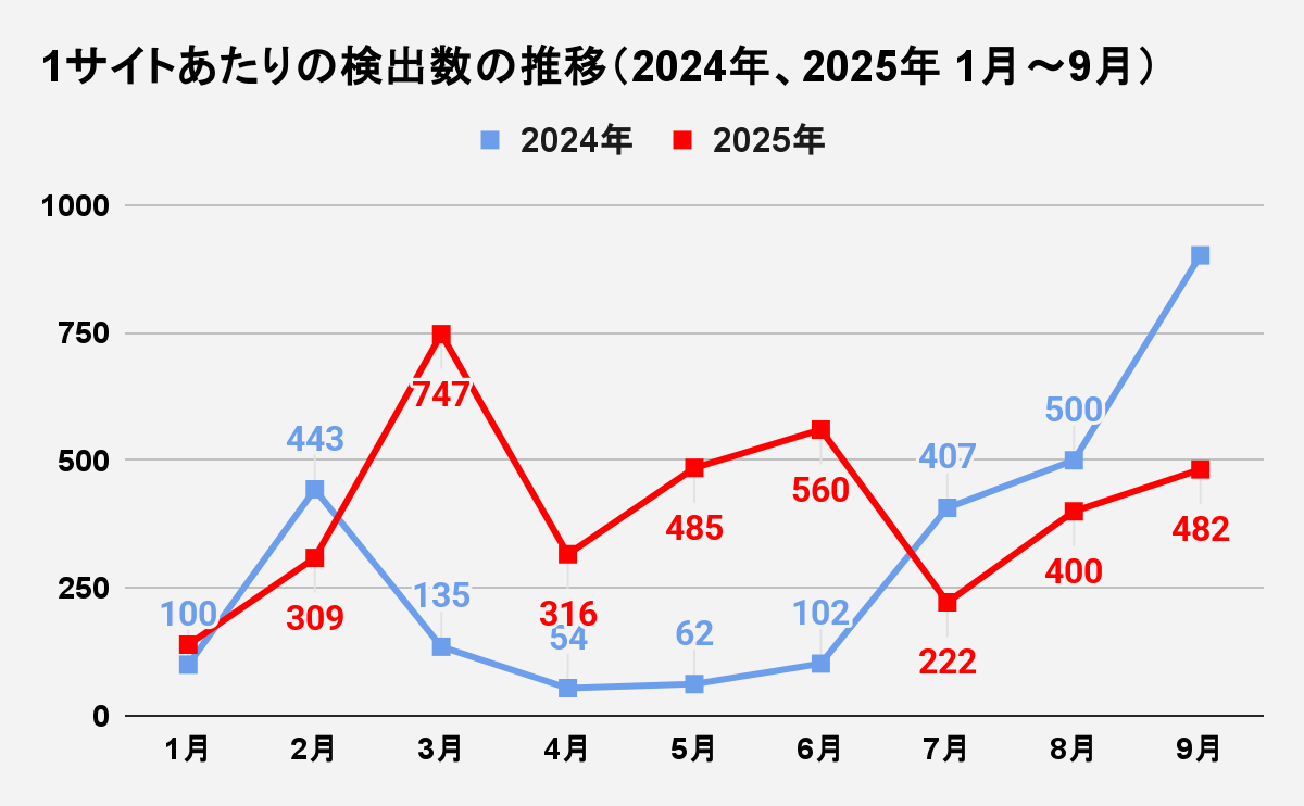 図3 1サイトあたりの検出数の推移(2024年、2025年 1月~9月)