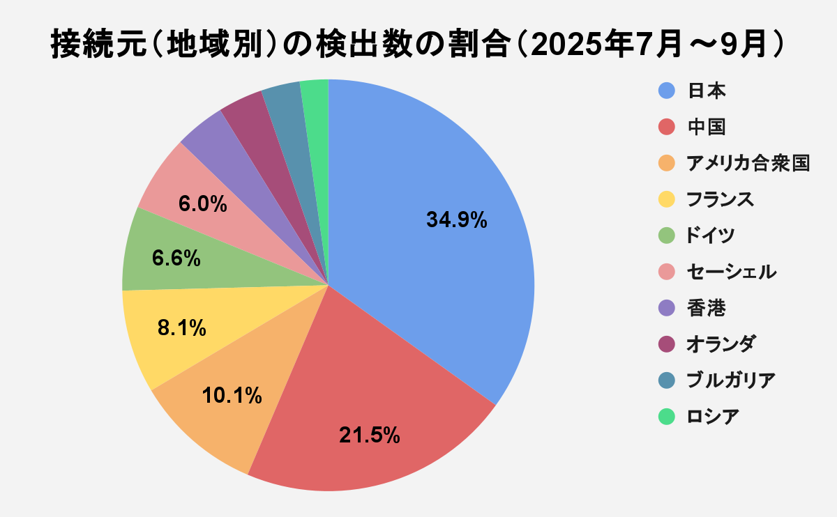 図4 接続元(地域別)の検出数の割合(2025年7月~9月)