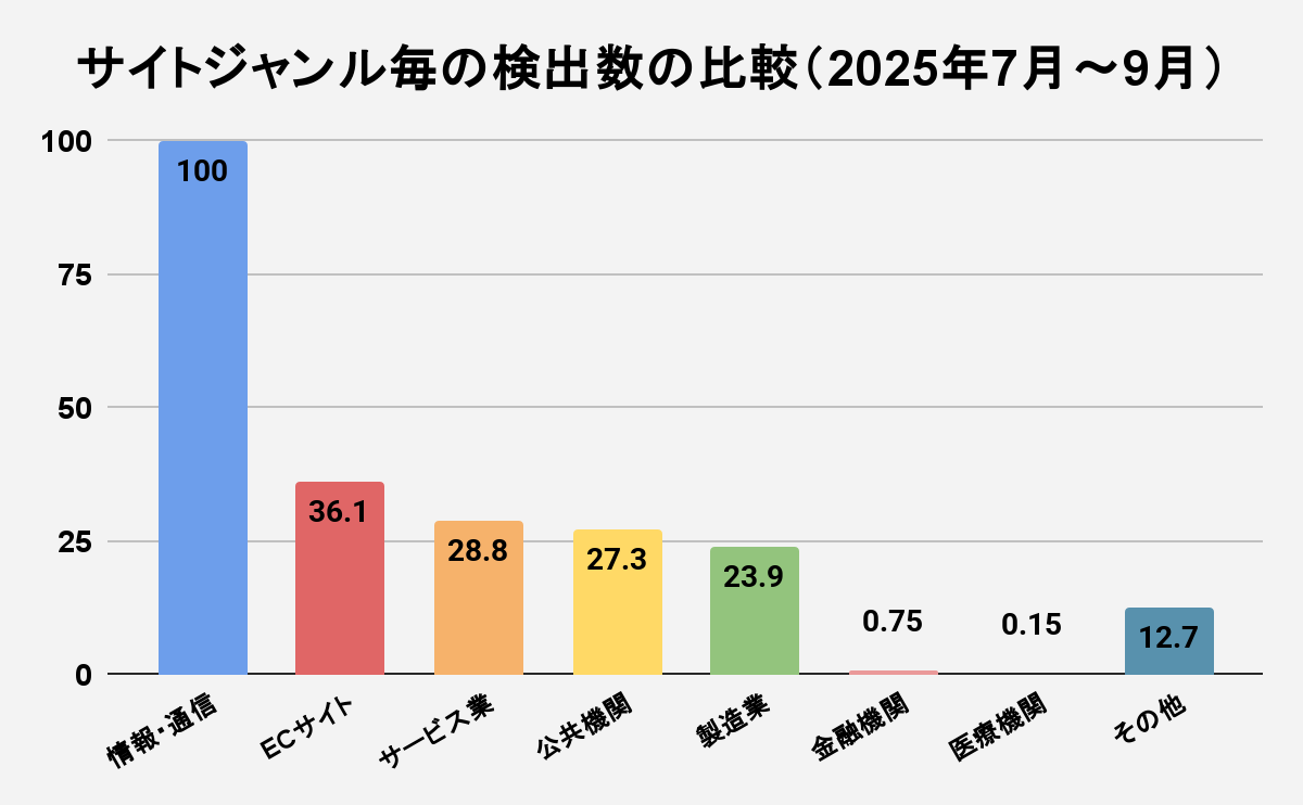 図5 サイトジャンル毎の検出数の比較(2025年7月~9月)