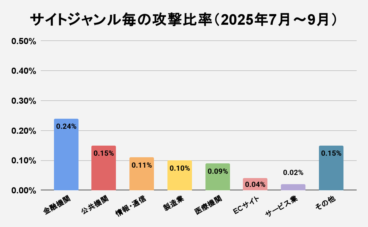 図6 サイトジャンル毎の攻撃比率(2025年7月~9月)