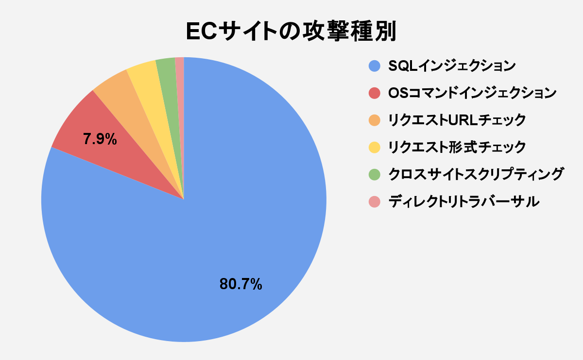 図7 サイトジャンル毎の攻撃種別(2025年7月~9月)