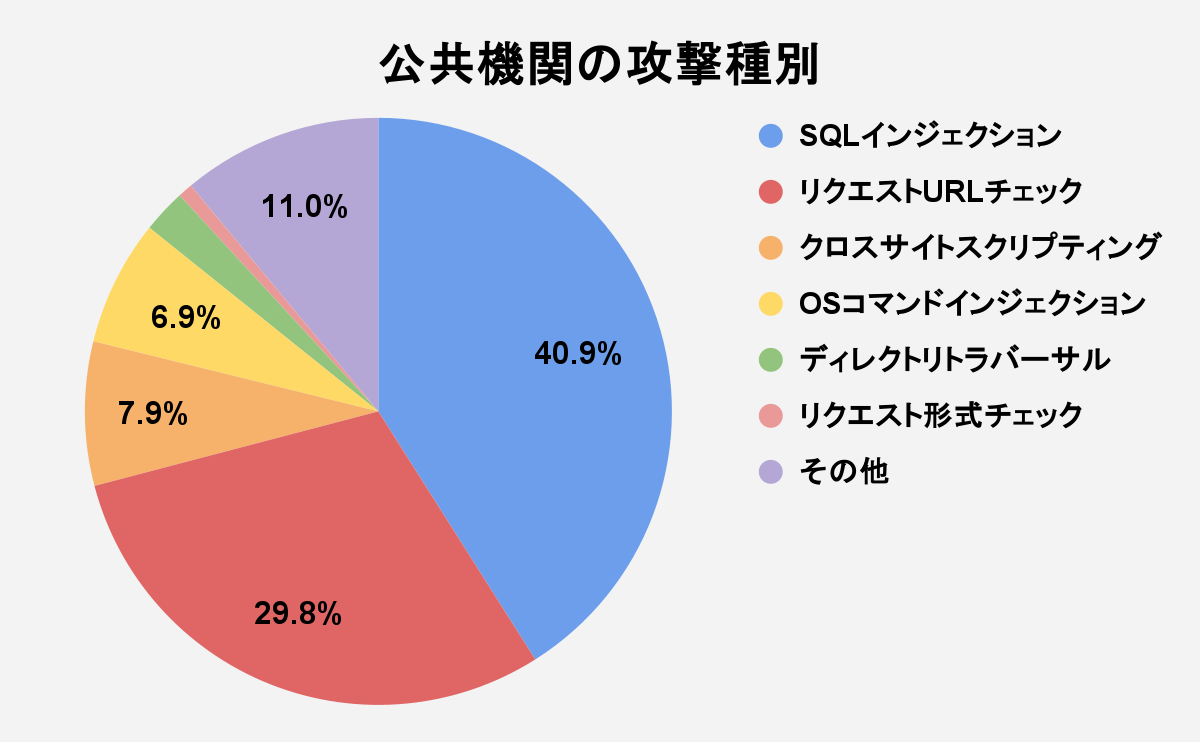 図7 サイトジャンル毎の攻撃種別(2025年7月~9月)