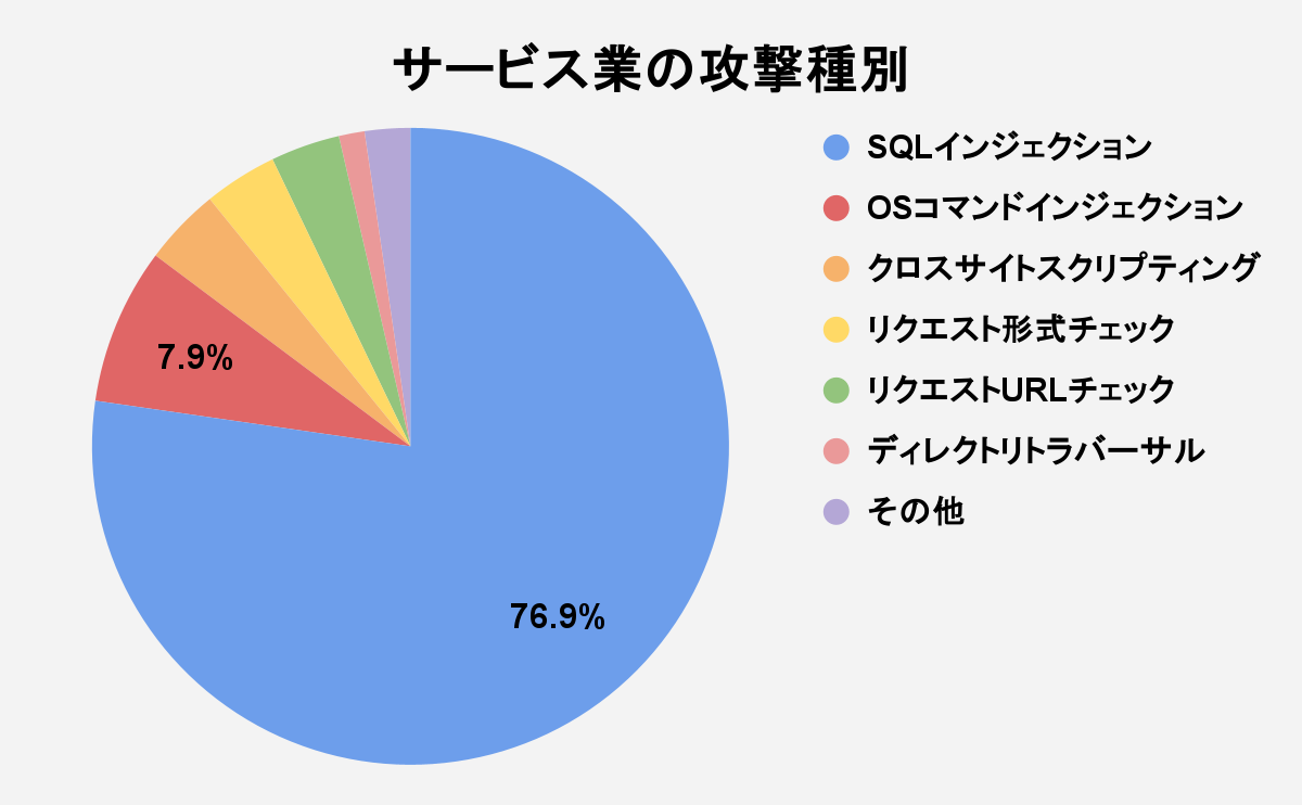 図7 サイトジャンル毎の攻撃種別(2025年7月~9月)