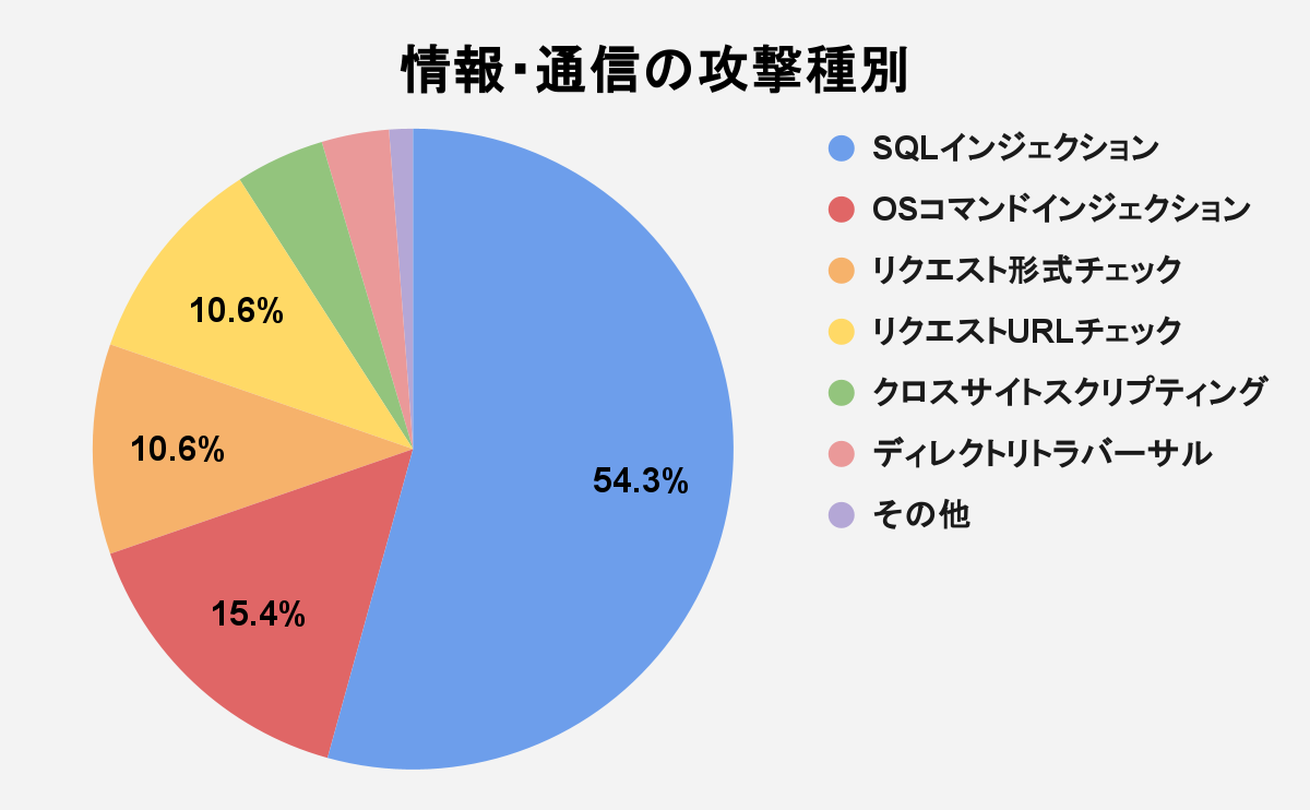 図7 サイトジャンル毎の攻撃種別(2025年7月~9月)