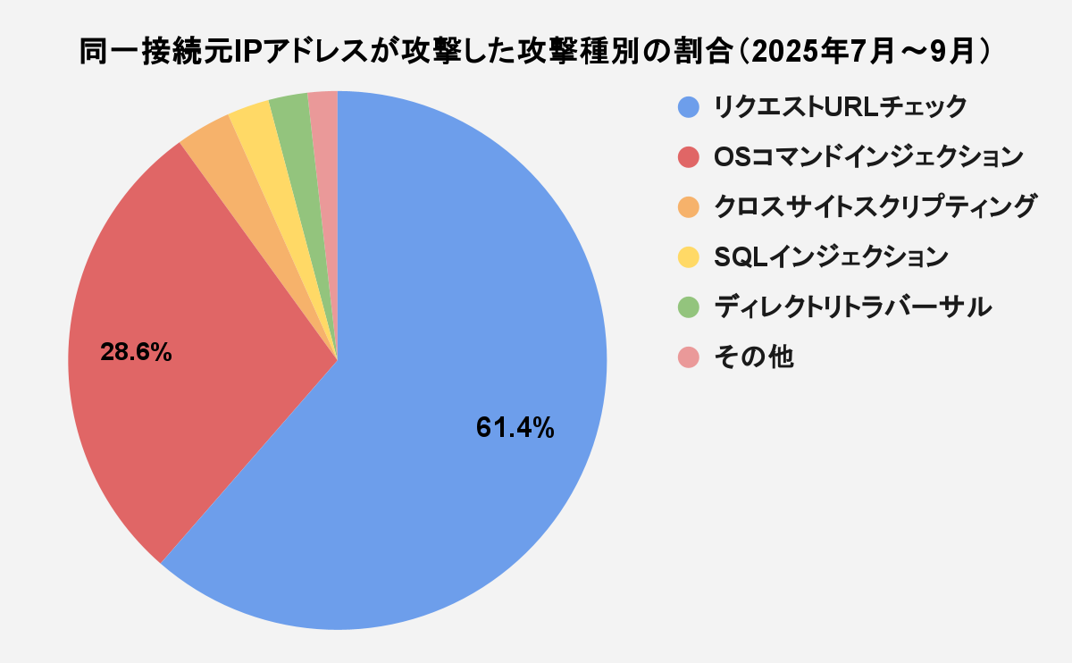 図8 同一接続元IPアドレスが攻撃した攻撃種別の割合(2025年7月~9月)