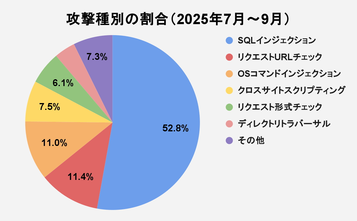 図1 攻撃種別の割合(2025年7月~9月)