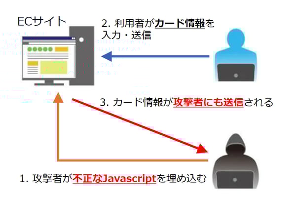 Webスキミング