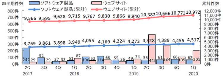 出典:「ソフトウェア等の脆弱性関連情報に関する届出状況」(IPA・JPCERT/CC)