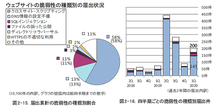(参考)Webサイトの脆弱性の種類別の届出状況
