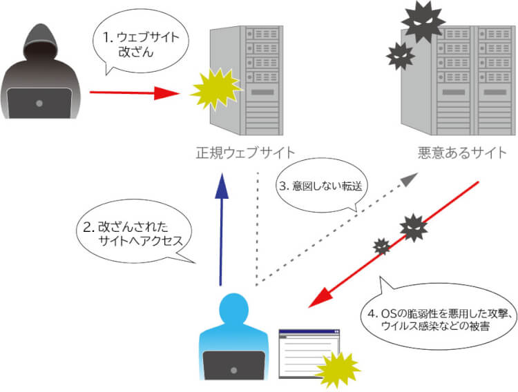 ドライブバイダウンロード