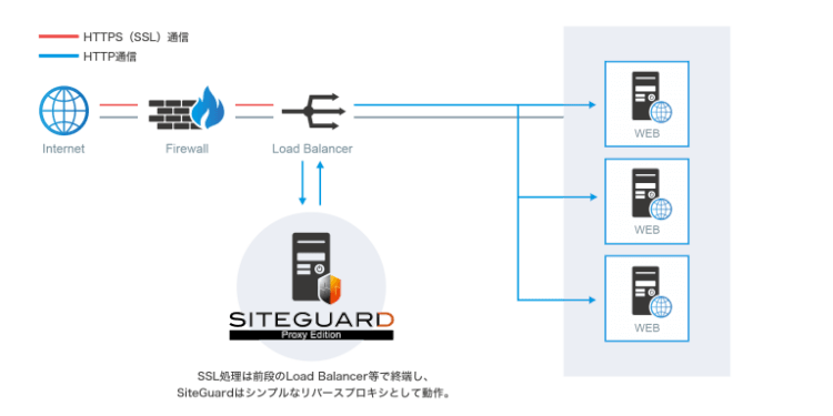 SiteGuard Proxy EditionによるSSLの検査