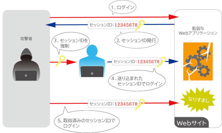 セッションハイジャック(セッション固定化)
