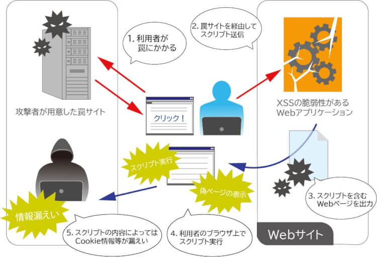 クロスサイトスクリプティング(反射型XSS)