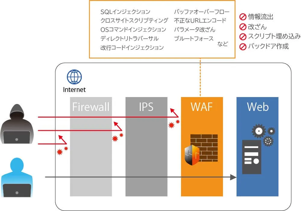 WAFによるWebサイトの保護