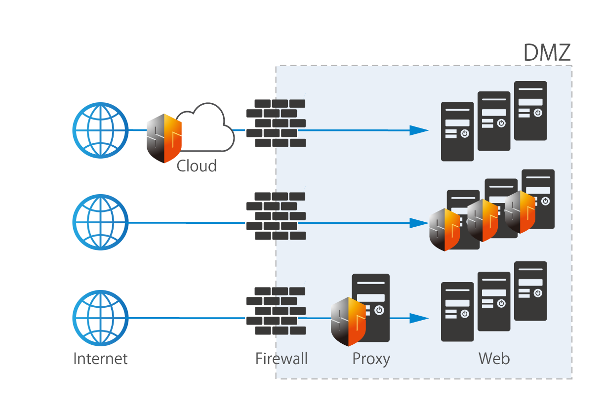 国産WAF「SiteGuardシリーズ」