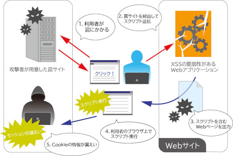 クロスサイトスクリプティング（XSS）