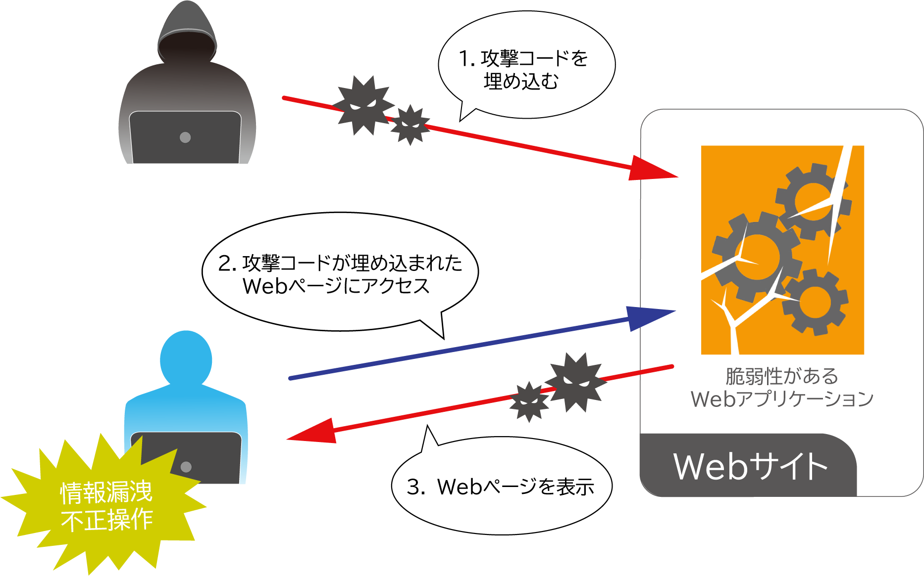 クロスサイトスクリプティング(Stored XSS)