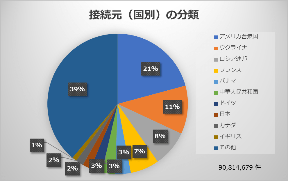 接続元(国別)の分類