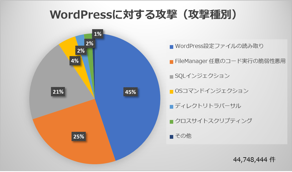 WordPressに対する攻撃(攻撃種別)