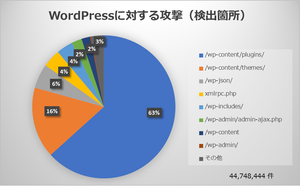WordPressに対する攻撃(検出箇所)