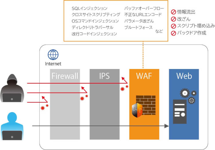 WAF(Web Application Firewall)