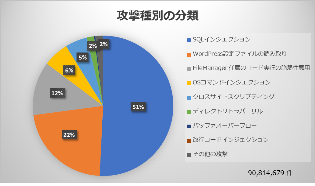攻撃種別の分類(全体)