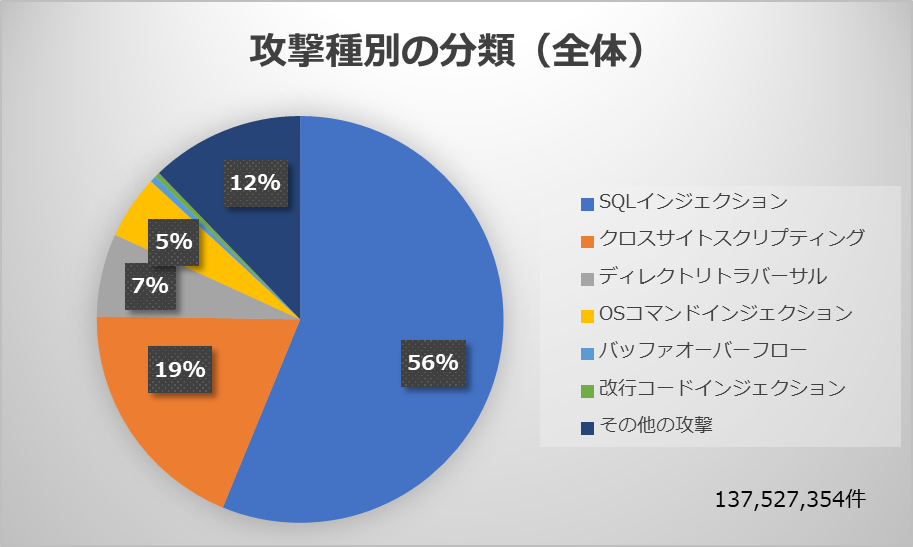 1.1 攻撃種別の分類(全体)-01