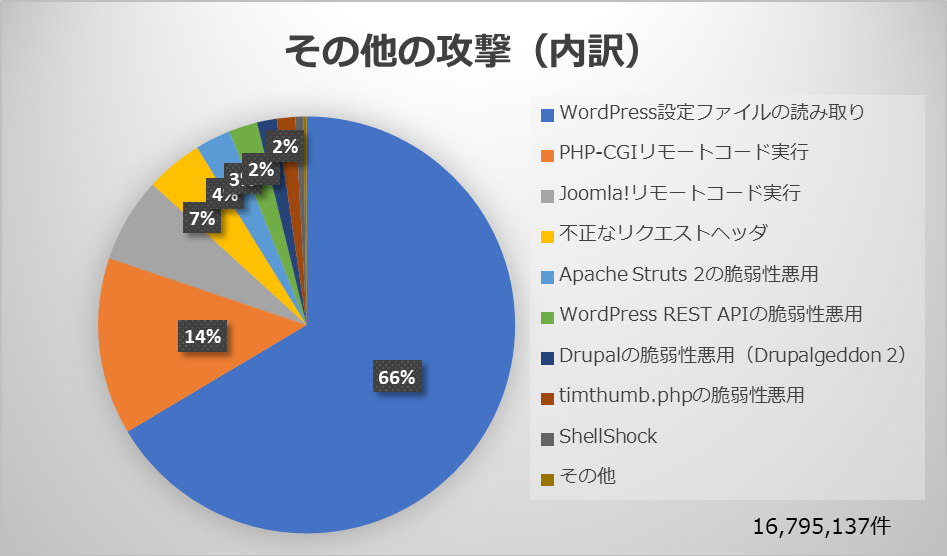 1.1 攻撃種別の分類(全体)-02