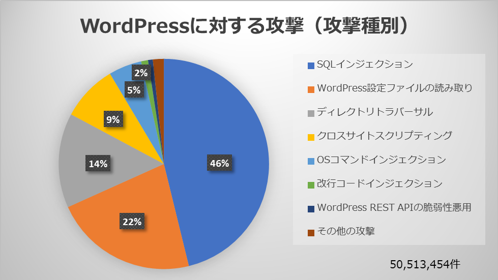 2.1 WordPressに対する攻撃(攻撃種別)