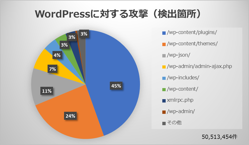 2.2 WordPressに対する攻撃(検出箇所)