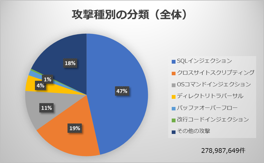 1.1 攻撃種別の分類(全体)01
