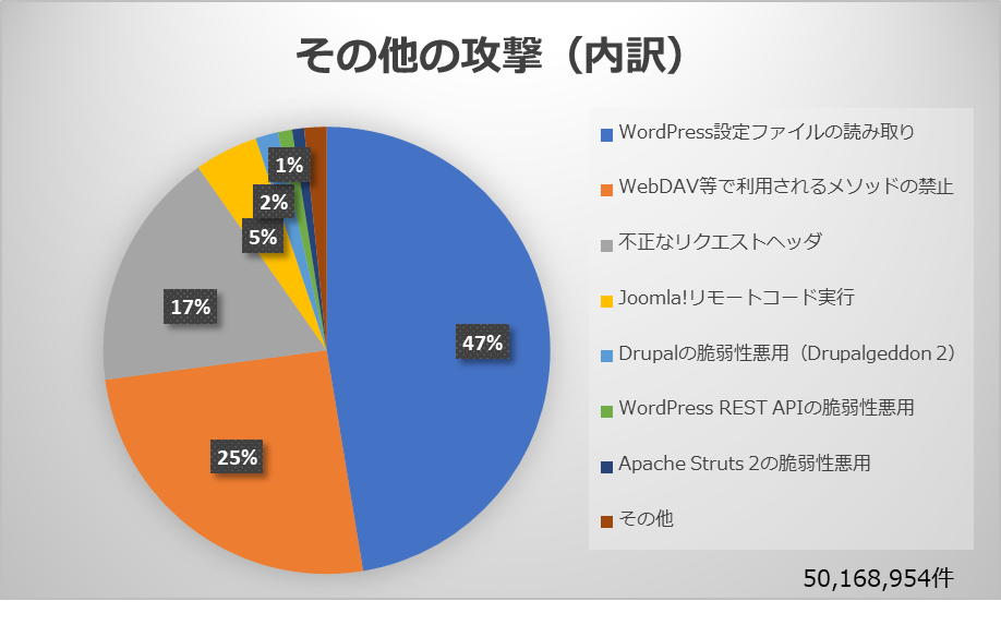 1.1 攻撃種別の分類(全体)02