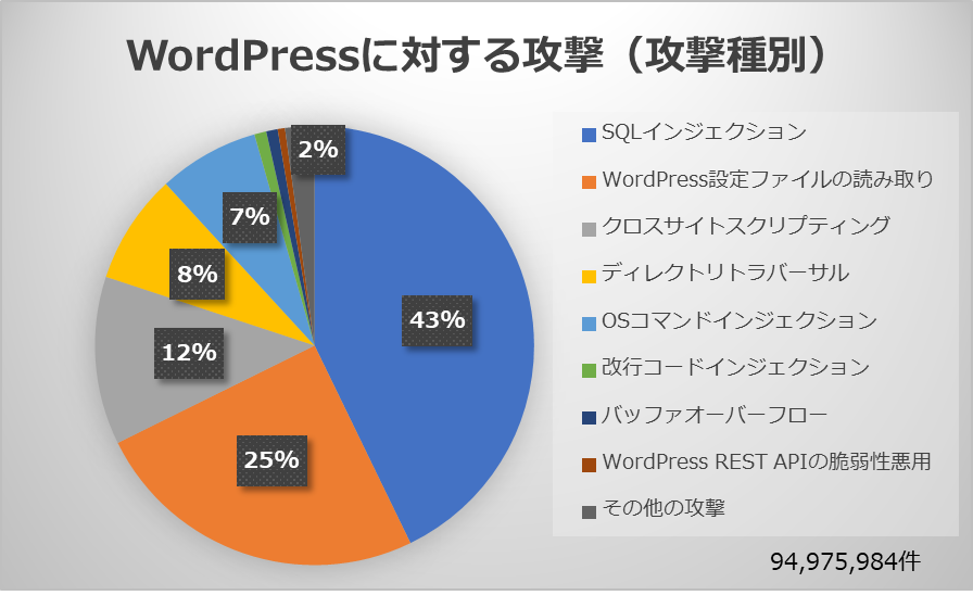 2.1 WordPressに対する攻撃(攻撃種別)