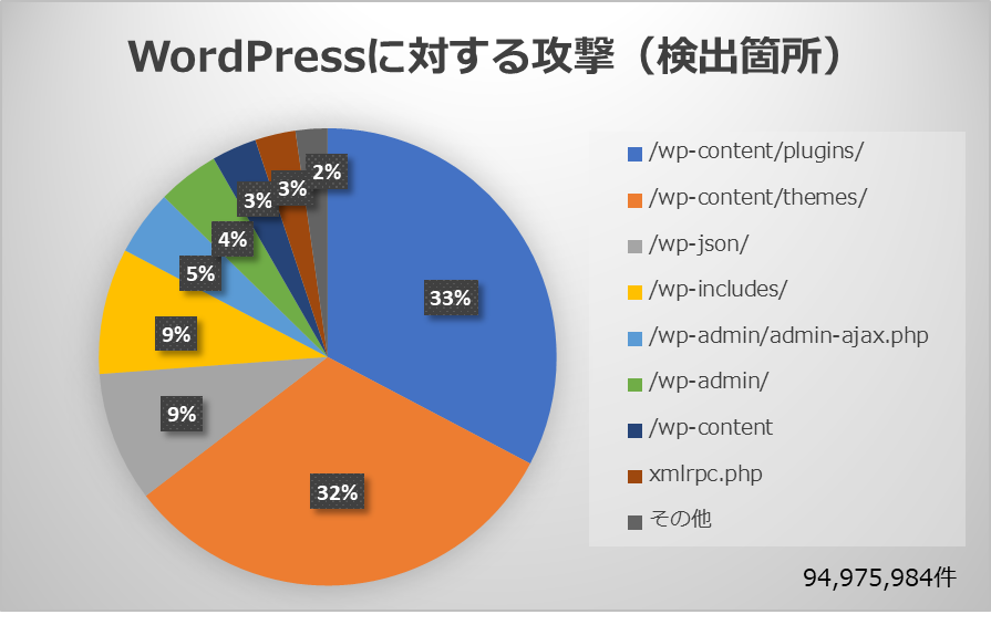 2.2 WordPressに対する攻撃(検出箇所)