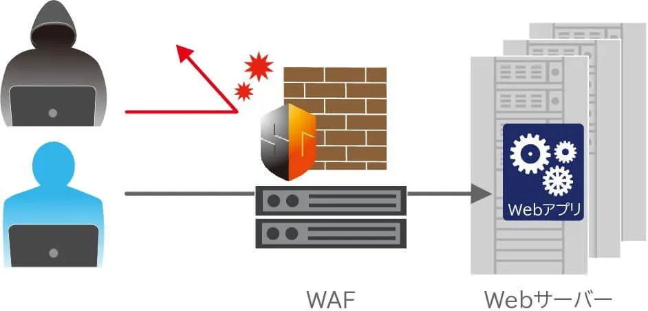 アプライアンス型WAF(ゲートウェイ型WAF)