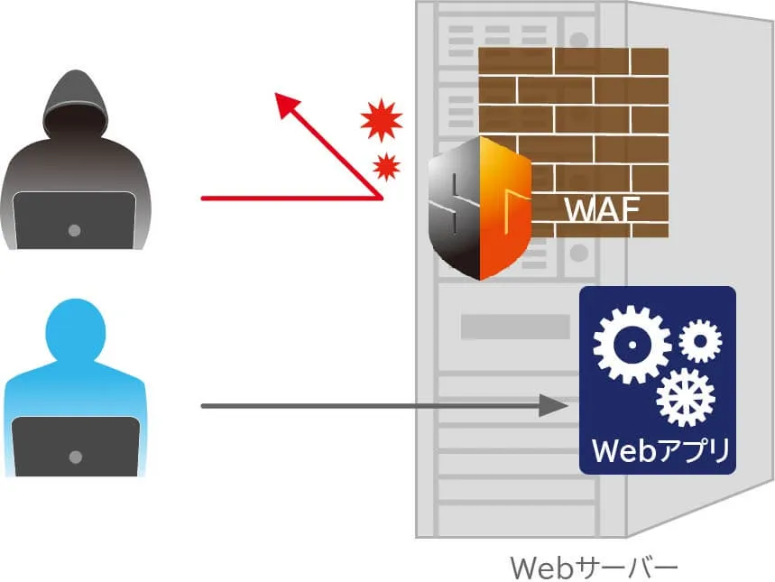 ソフトウェア型WAF(ホスト型WAF)